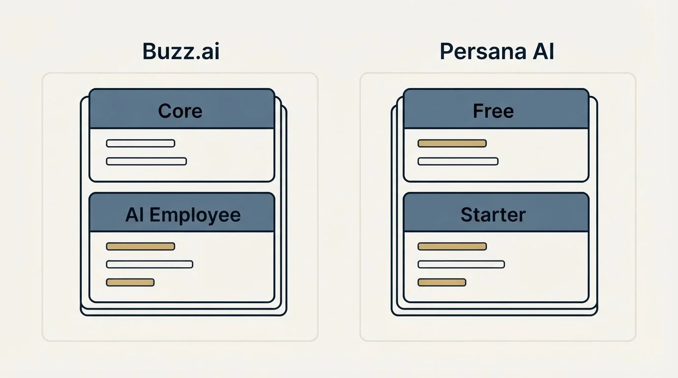 Pricing panels: Pricing Comparison (Buzz.ai, Persana AI, Core, Free)