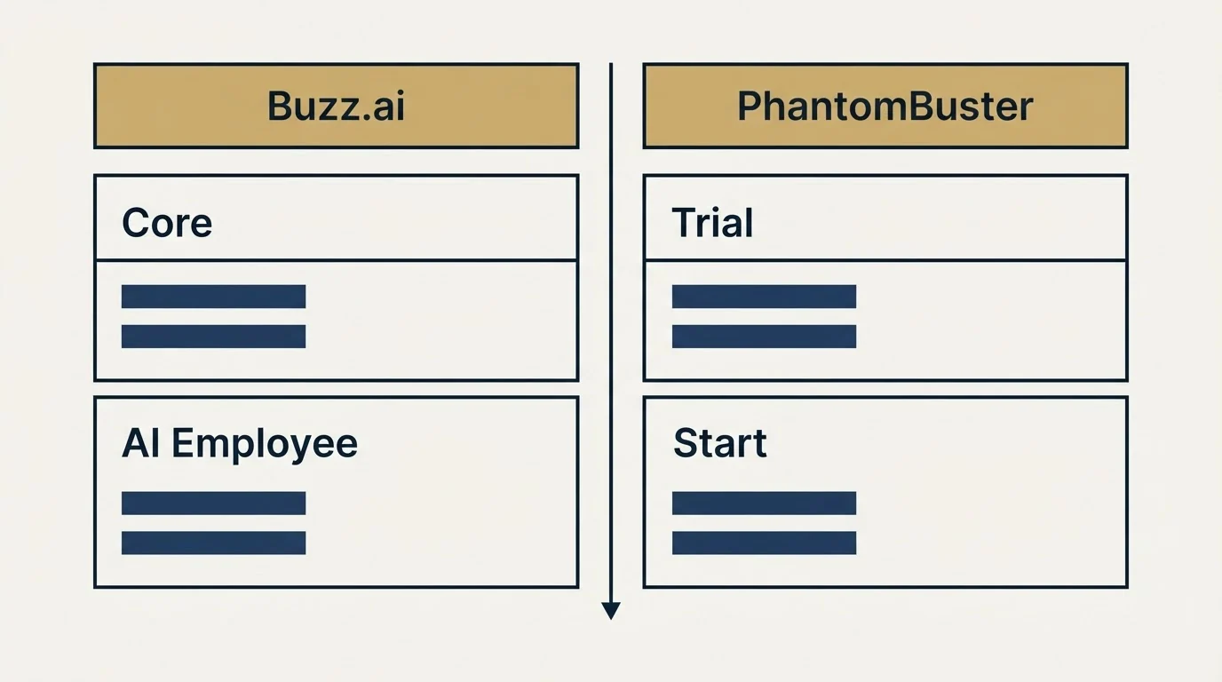 Pricing table: Pricing Comparison (Buzz.ai, PhantomBuster, Core, Trial)