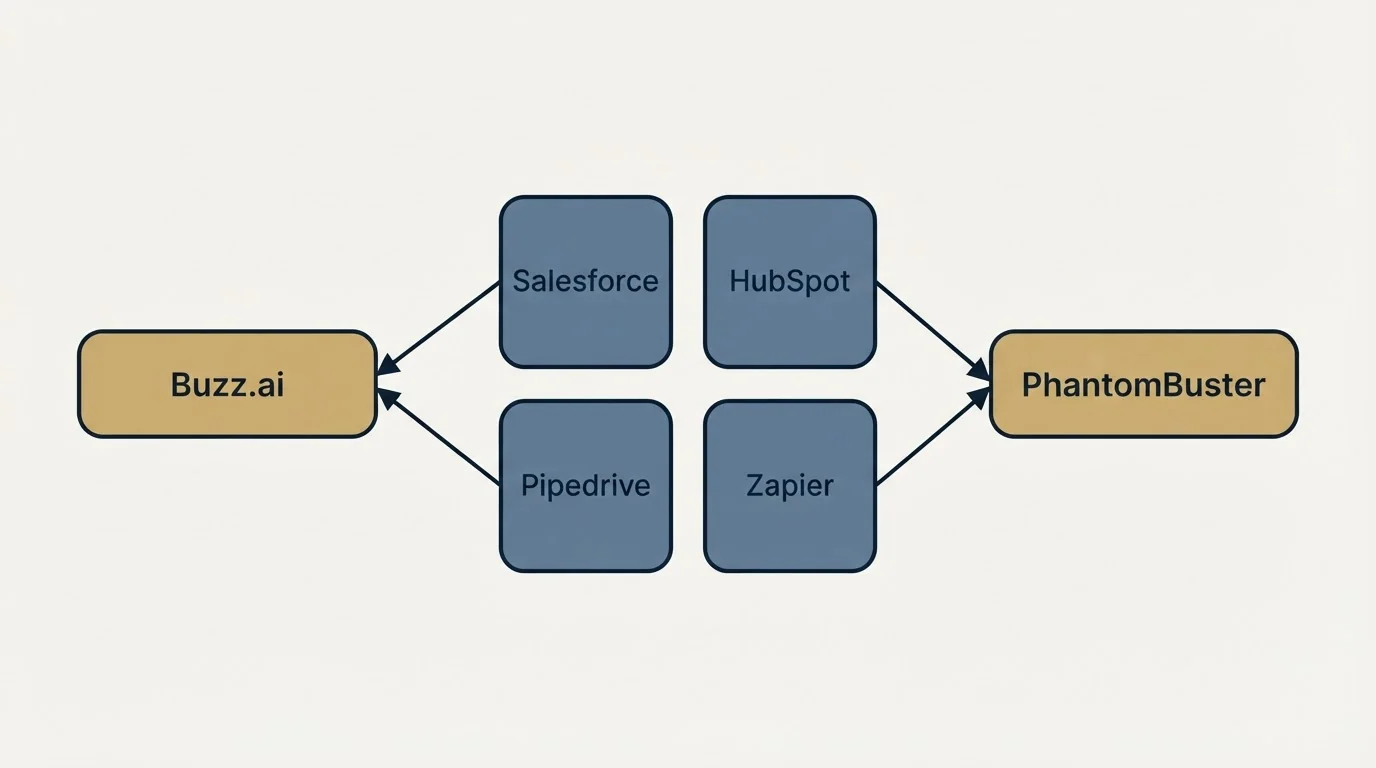 Integration schematic: Integration Ecosystem (Buzz.ai, PhantomBuster, Salesforce, HubSpot)