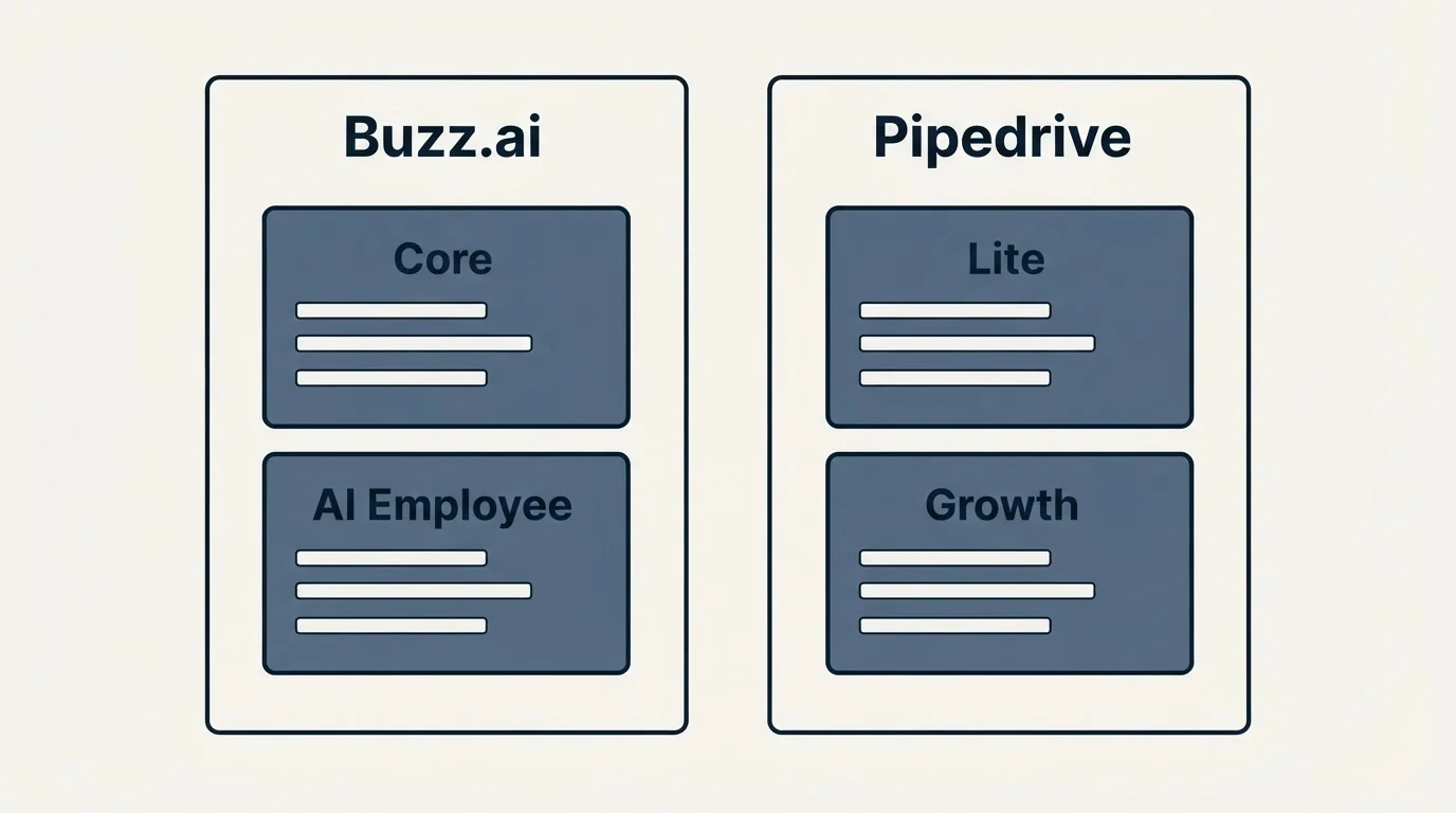 Pricing panels: Pricing Comparison (Buzz.ai, Pipedrive, Core, Lite)