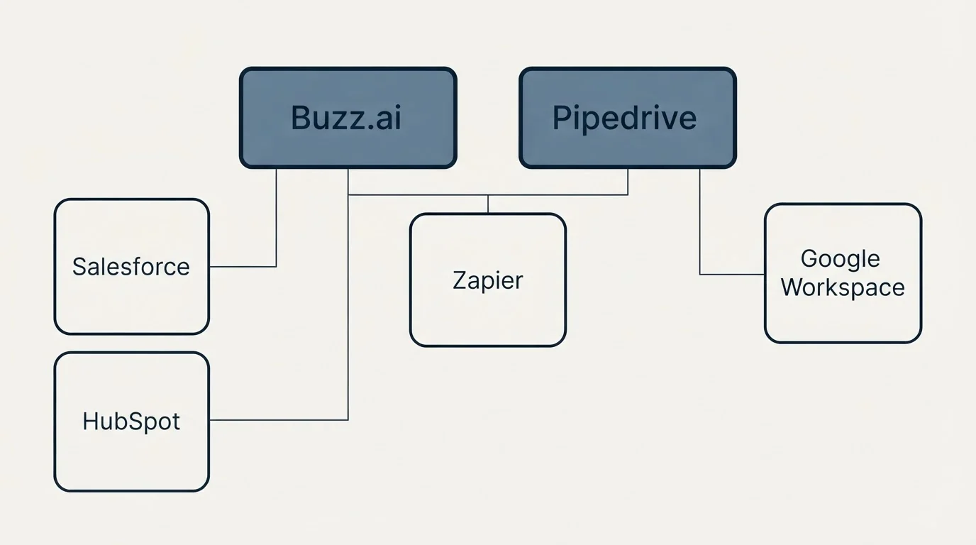 Integration grid: Integration Ecosystem (Buzz.ai, Pipedrive, Zapier, Salesforce)