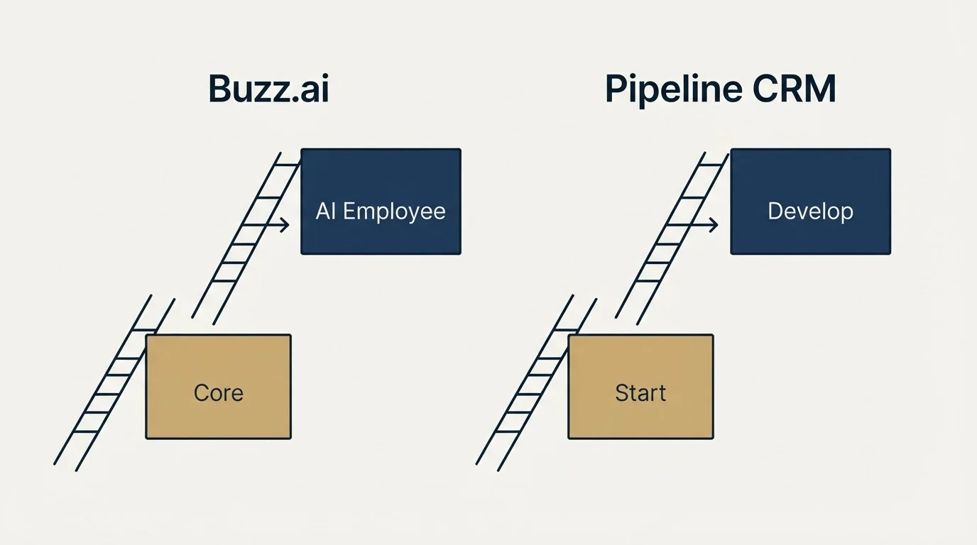 Pricing ladder: Pricing Comparison (Buzz.ai, Pipeline CRM, Core, Start)