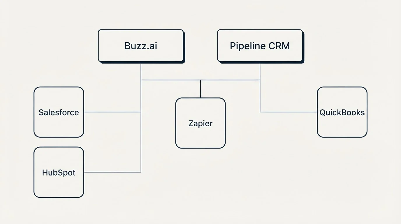 Integration grid: Integration Ecosystem (Buzz.ai, Pipeline CRM, Zapier, Salesforce)