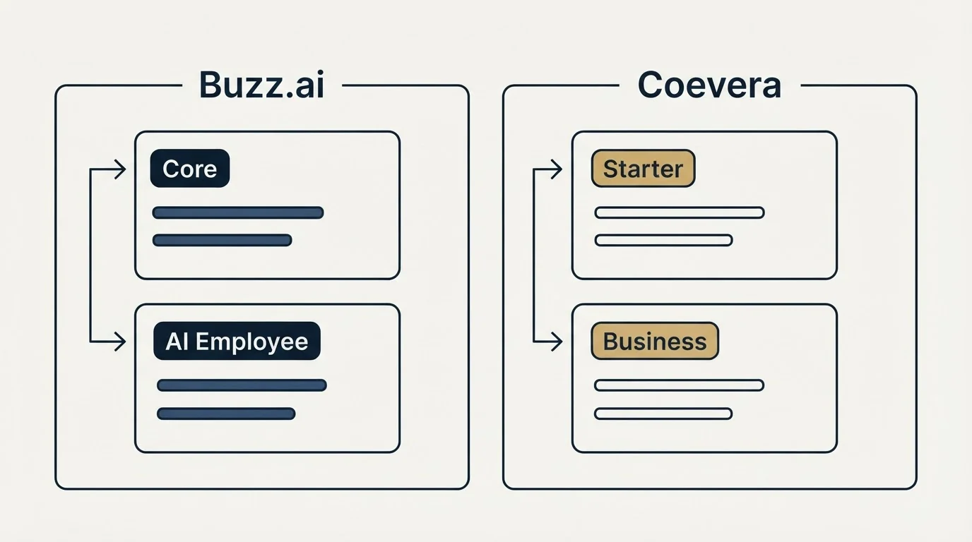 Pricing panels: Pricing Comparison (Buzz.ai, Coevera, Core, Starter)