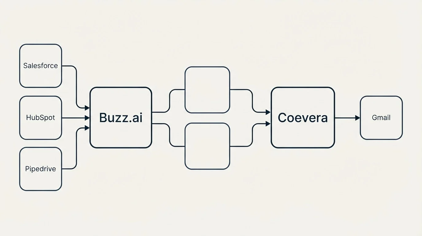 Integration schematic: Integration Ecosystem (Buzz.ai, Coevera, Salesforce, Gmail)