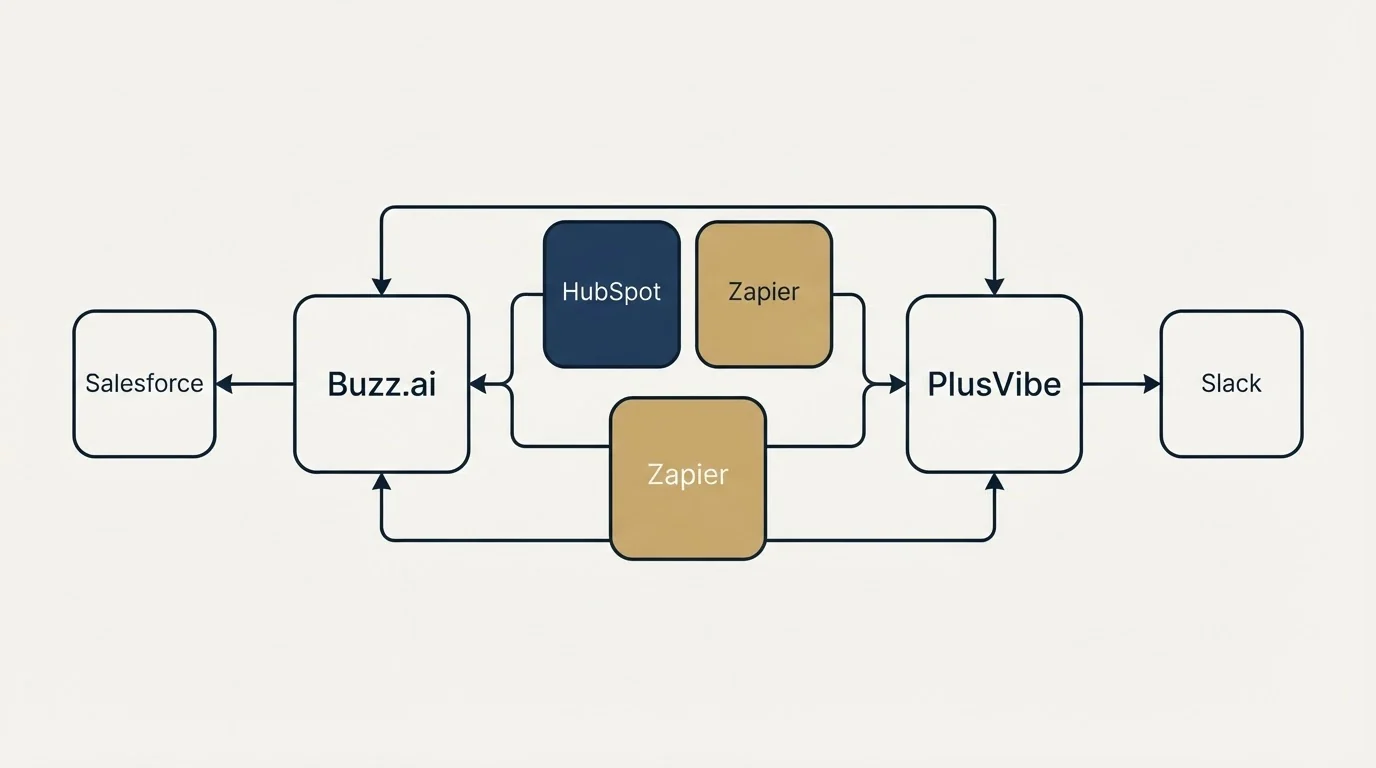 Integration schematic: Integration Ecosystem (Buzz.ai, PlusVibe, HubSpot, Zapier)