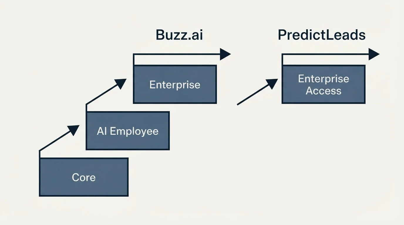 Pricing ladder: Pricing Comparison (Buzz.ai, PredictLeads, Core, Enterprise Access)