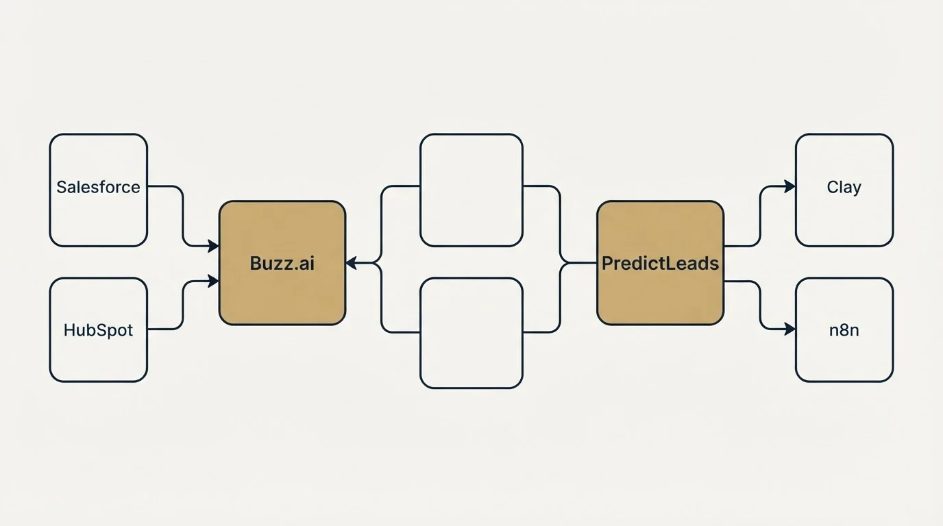 Integration schematic: Integration Ecosystem (Buzz.ai, PredictLeads, Salesforce, Clay)