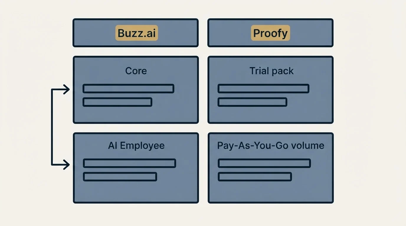 Pricing table: Pricing Comparison (Buzz.ai, Proofy, Core, Trial pack)