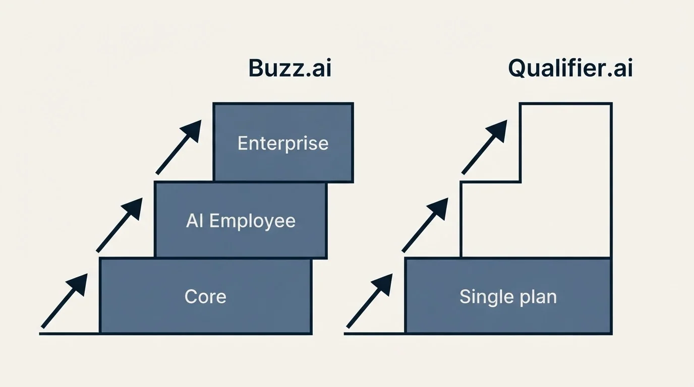 Pricing ladder: Pricing Comparison (Buzz.ai, Qualifier.ai, Core, Single plan)