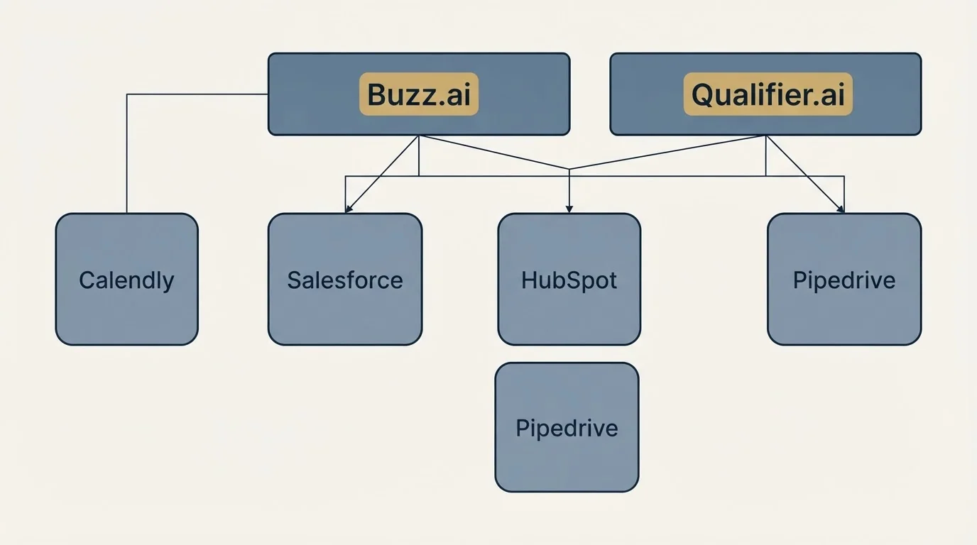 Integration grid: Integration Ecosystem (Buzz.ai, Qualifier.ai, Salesforce, HubSpot)