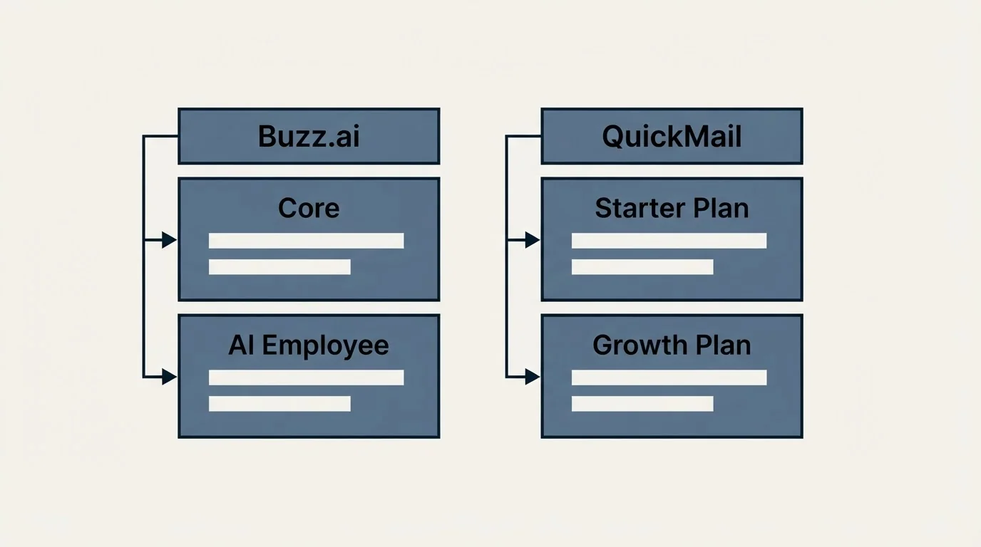 Pricing table: Pricing Comparison (Buzz.ai, QuickMail, Core, Starter Plan)