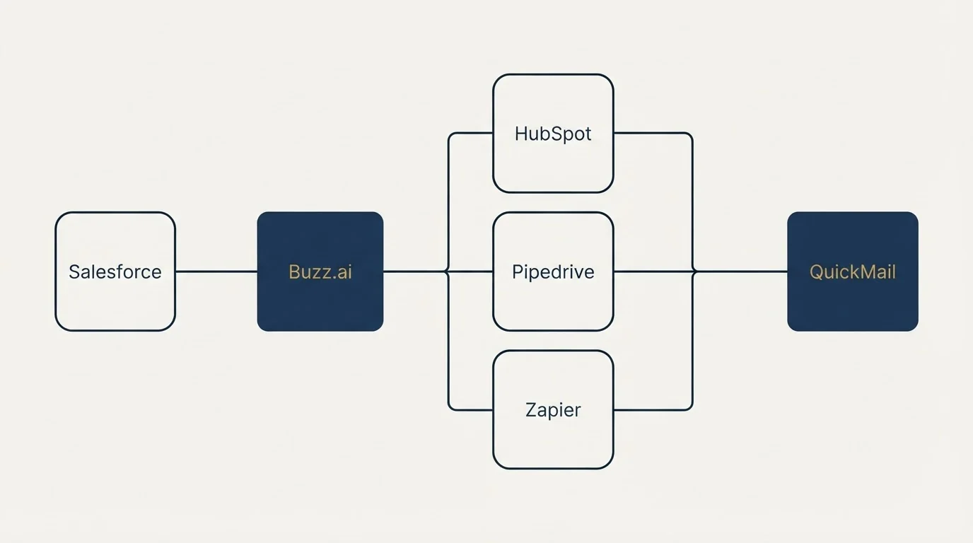 Integration flow: Integration Ecosystem (Buzz.ai, QuickMail, HubSpot, Pipedrive)