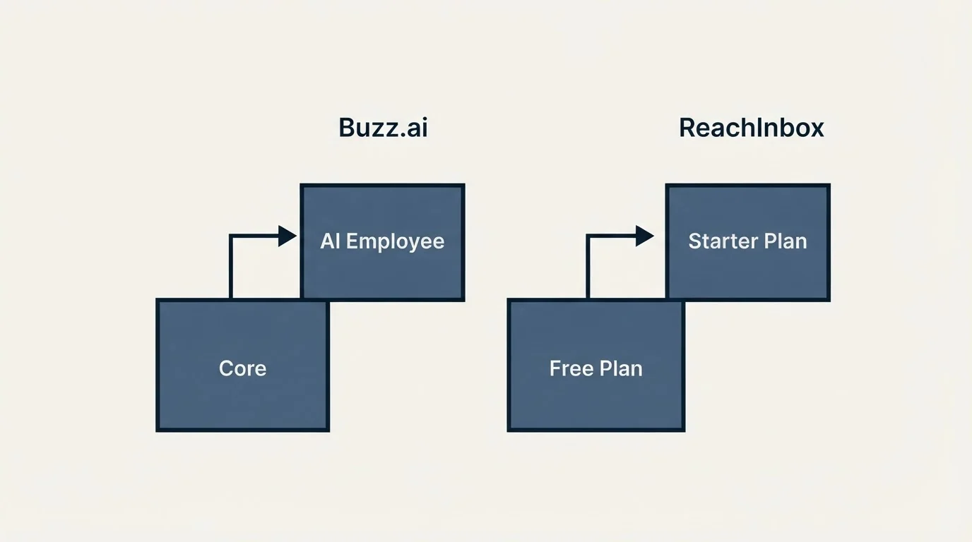 Pricing ladder: Pricing Comparison (Buzz.ai, ReachInbox, Core, Free Plan)