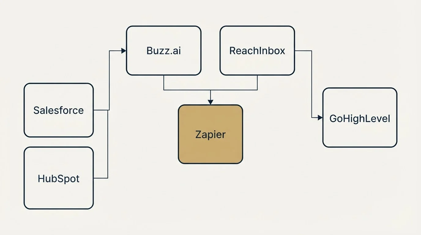 Integration grid: Integration Ecosystem (Buzz.ai, ReachInbox, Zapier, Salesforce)