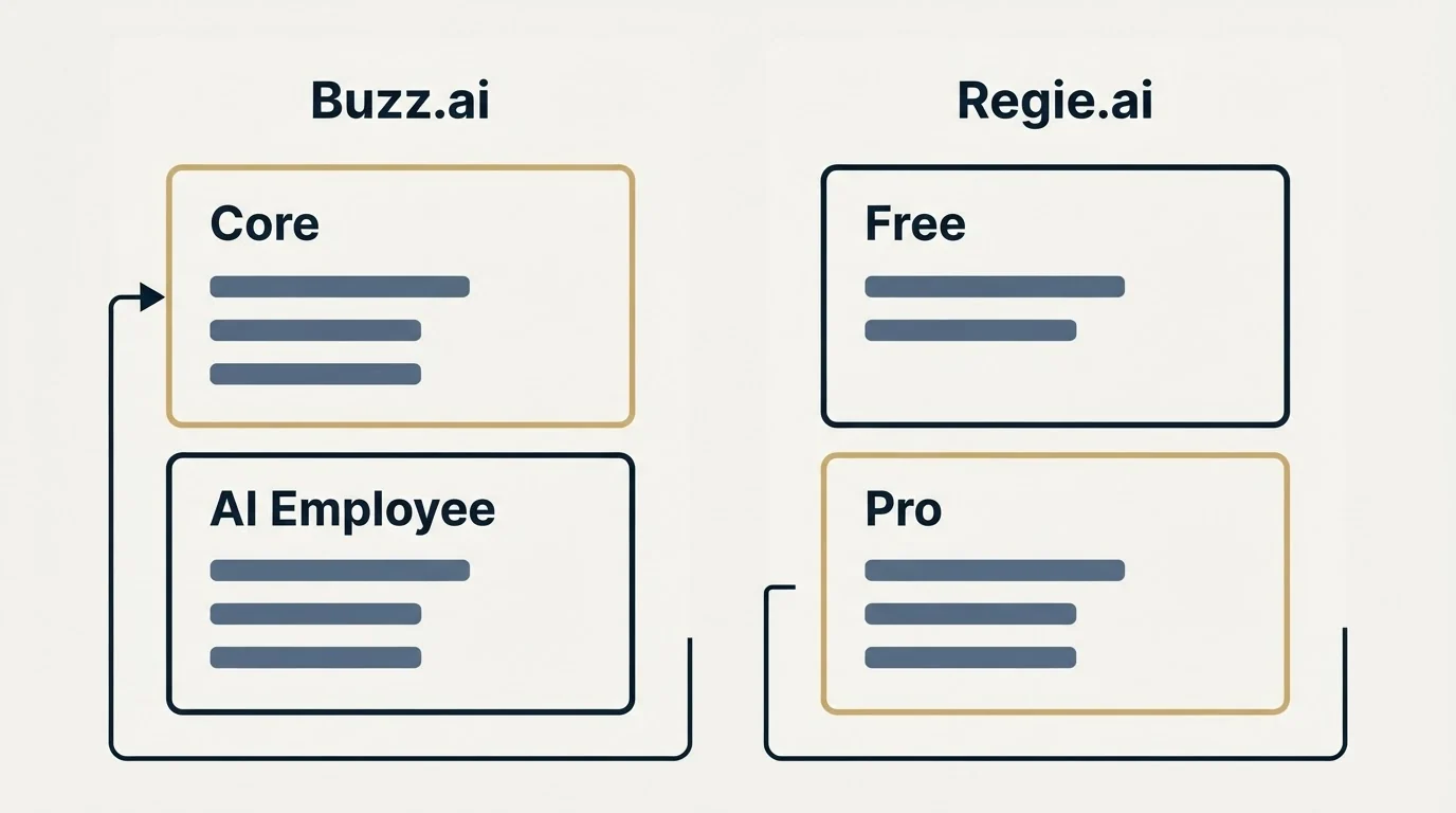 Pricing panels: Pricing Comparison (Buzz.ai, Regie.ai, Core, Free)