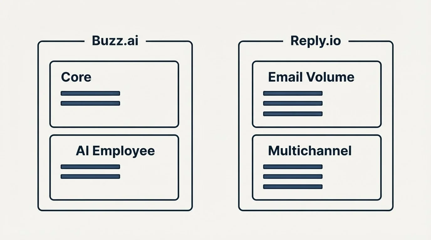 Pricing panels: Pricing Comparison (Buzz.ai, Reply.io, Core, Email Volume)