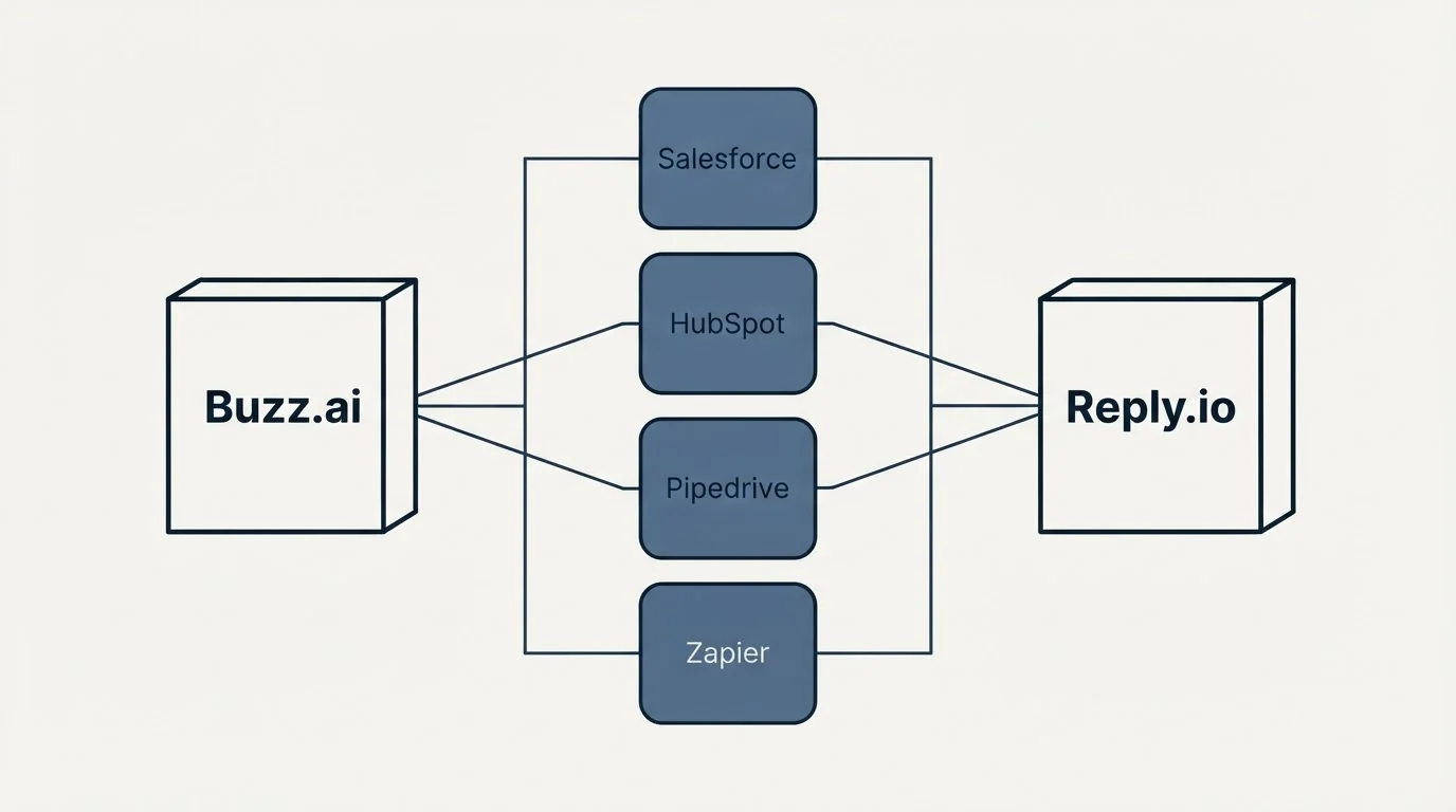 Integration flow: Integration Ecosystem (Buzz.ai, Reply.io, Salesforce, HubSpot)
