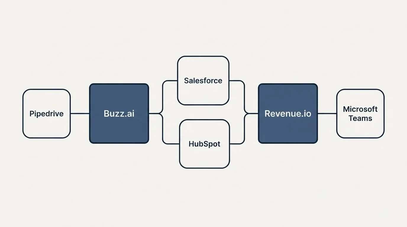Integration schematic: Integration Ecosystem (Buzz.ai, Revenue.io, Salesforce, HubSpot)