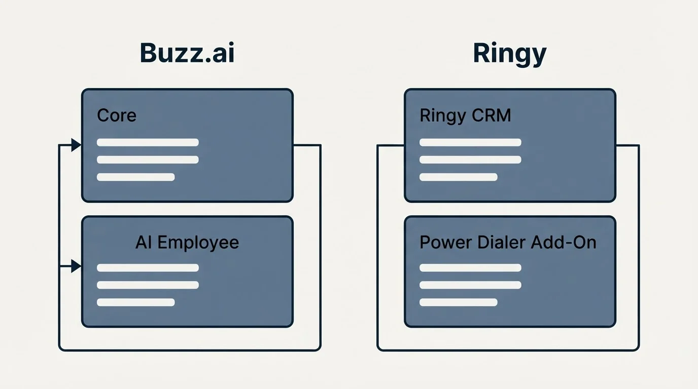 Pricing panels: Pricing Comparison (Buzz.ai, Ringy, Core, Ringy CRM)