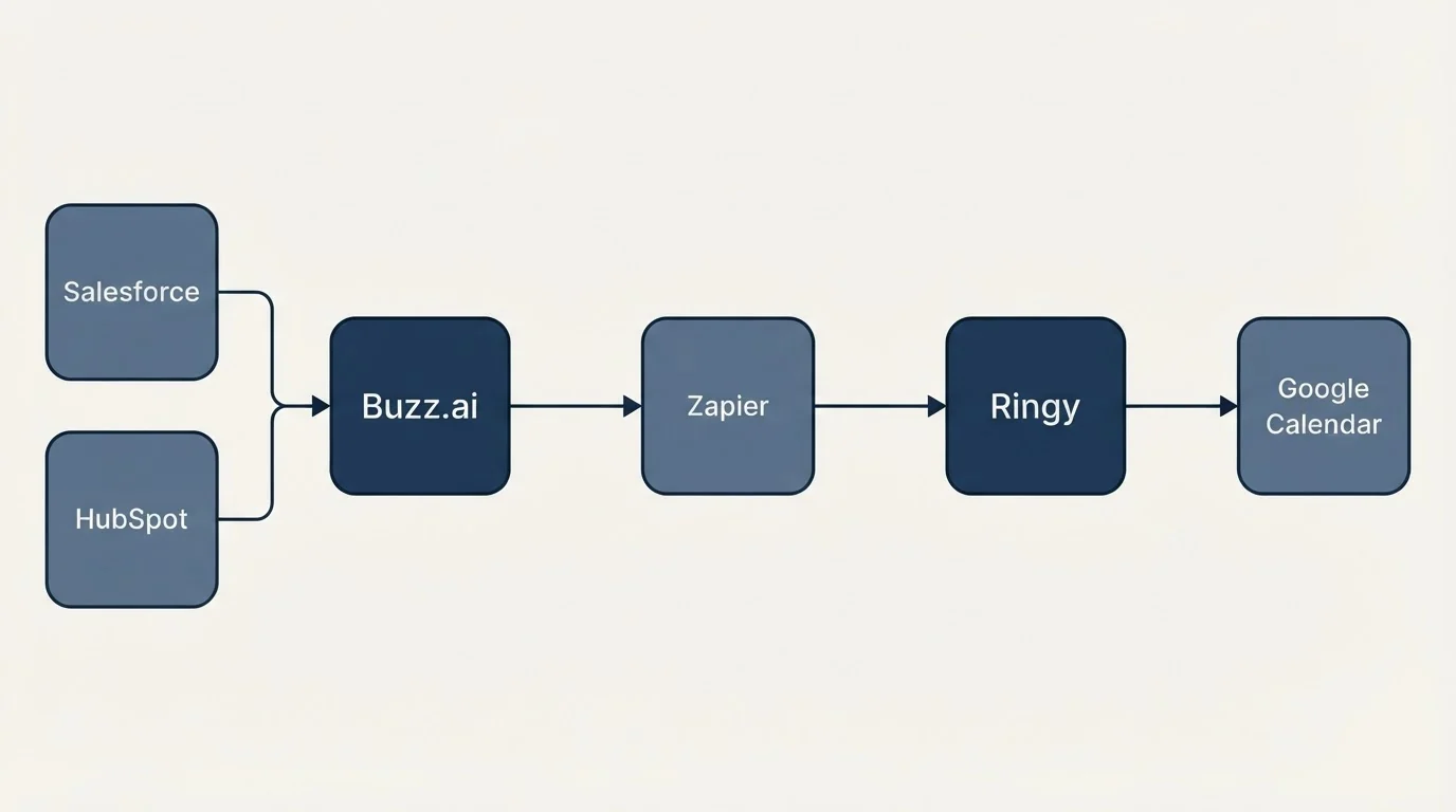 Integration flow: Integration Ecosystem (Buzz.ai, Ringy, Zapier, Salesforce)