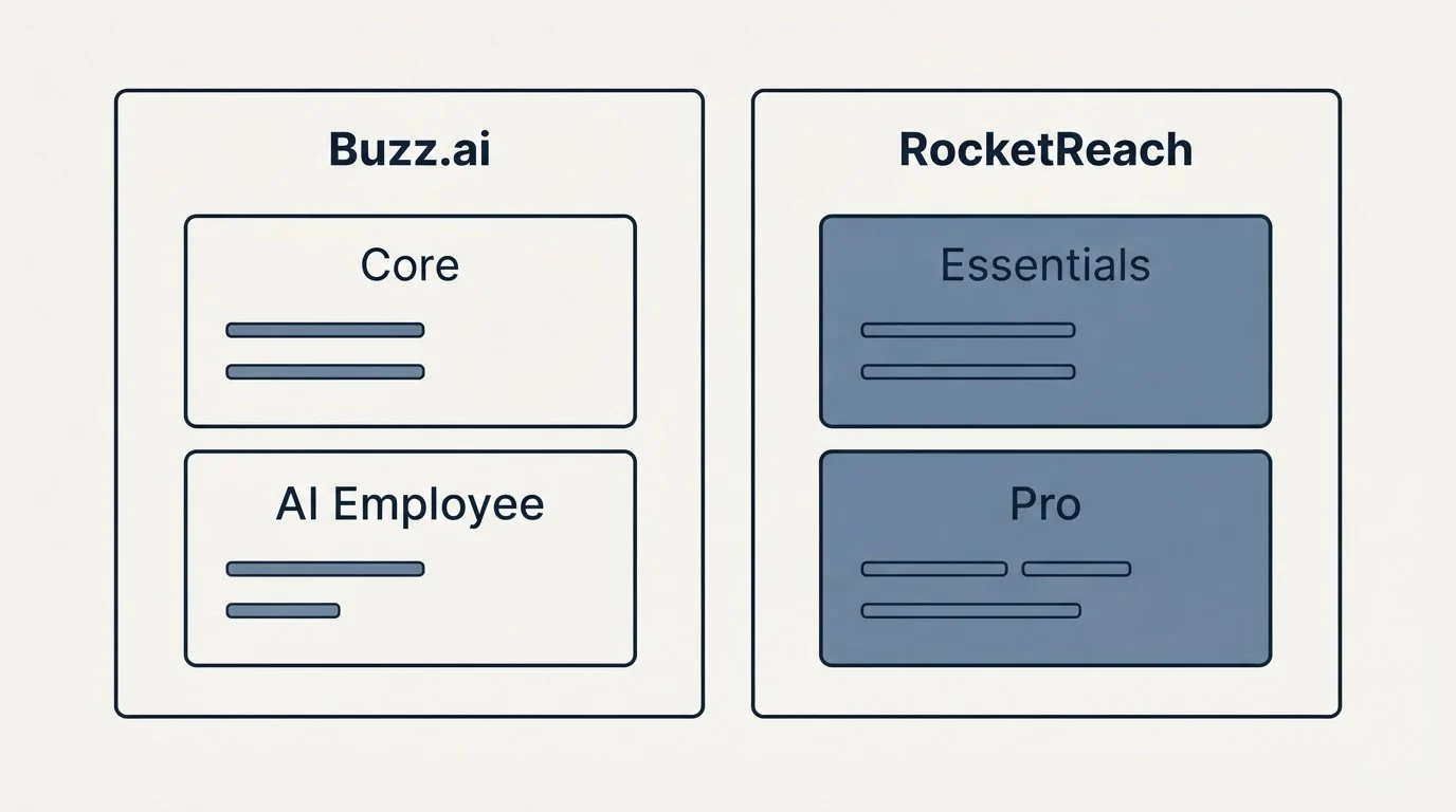 Pricing panels: Pricing Comparison (Buzz.ai, RocketReach, Core, Essentials)