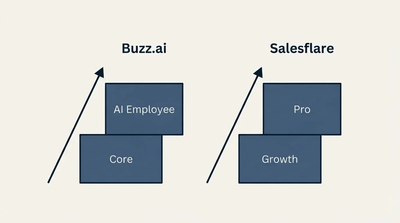 Pricing ladder: Pricing Comparison (Buzz.ai, Salesflare, Core, Growth)