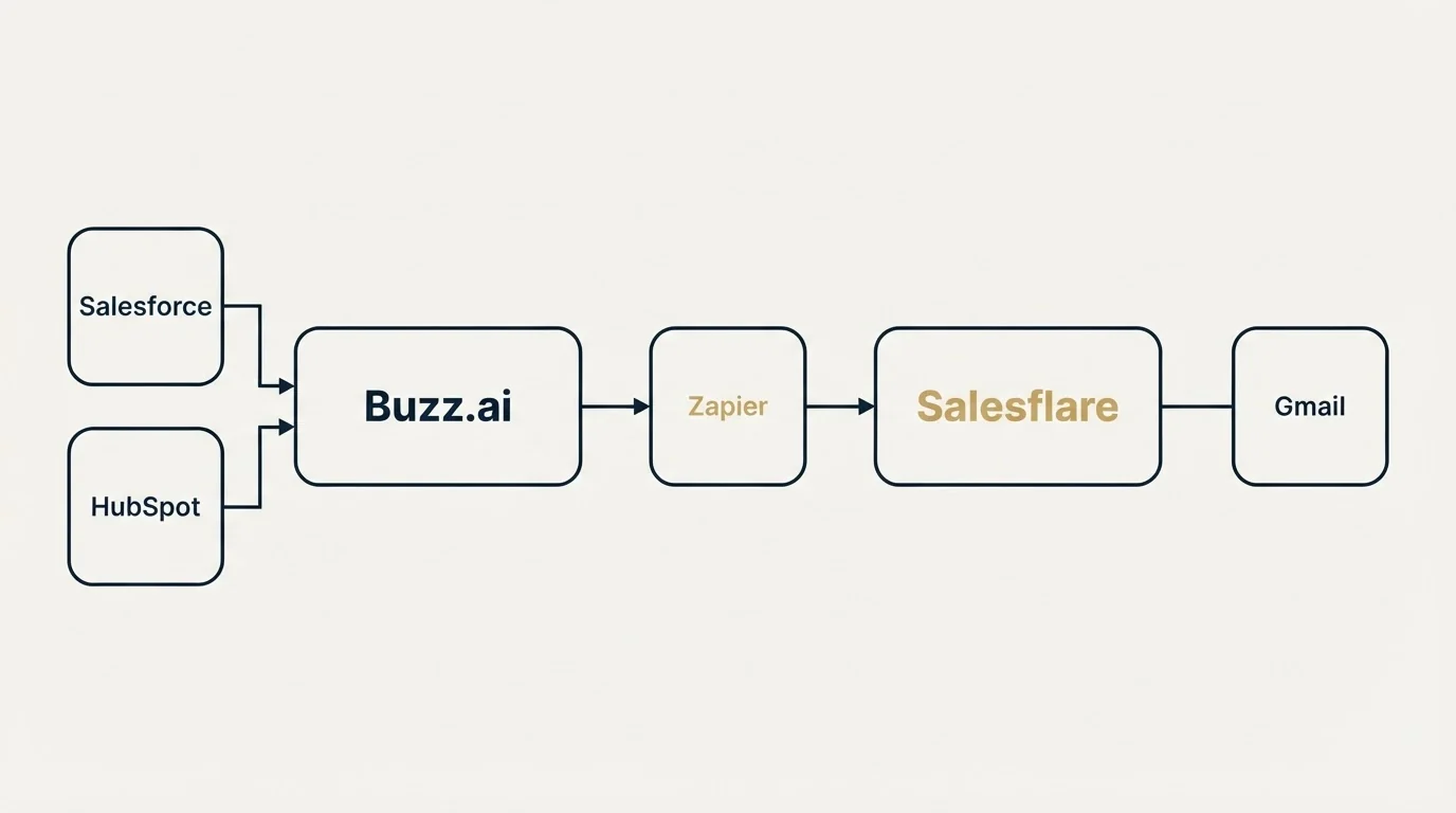 Integration flow: Integration Ecosystem (Buzz.ai, Salesflare, Zapier, Salesforce)