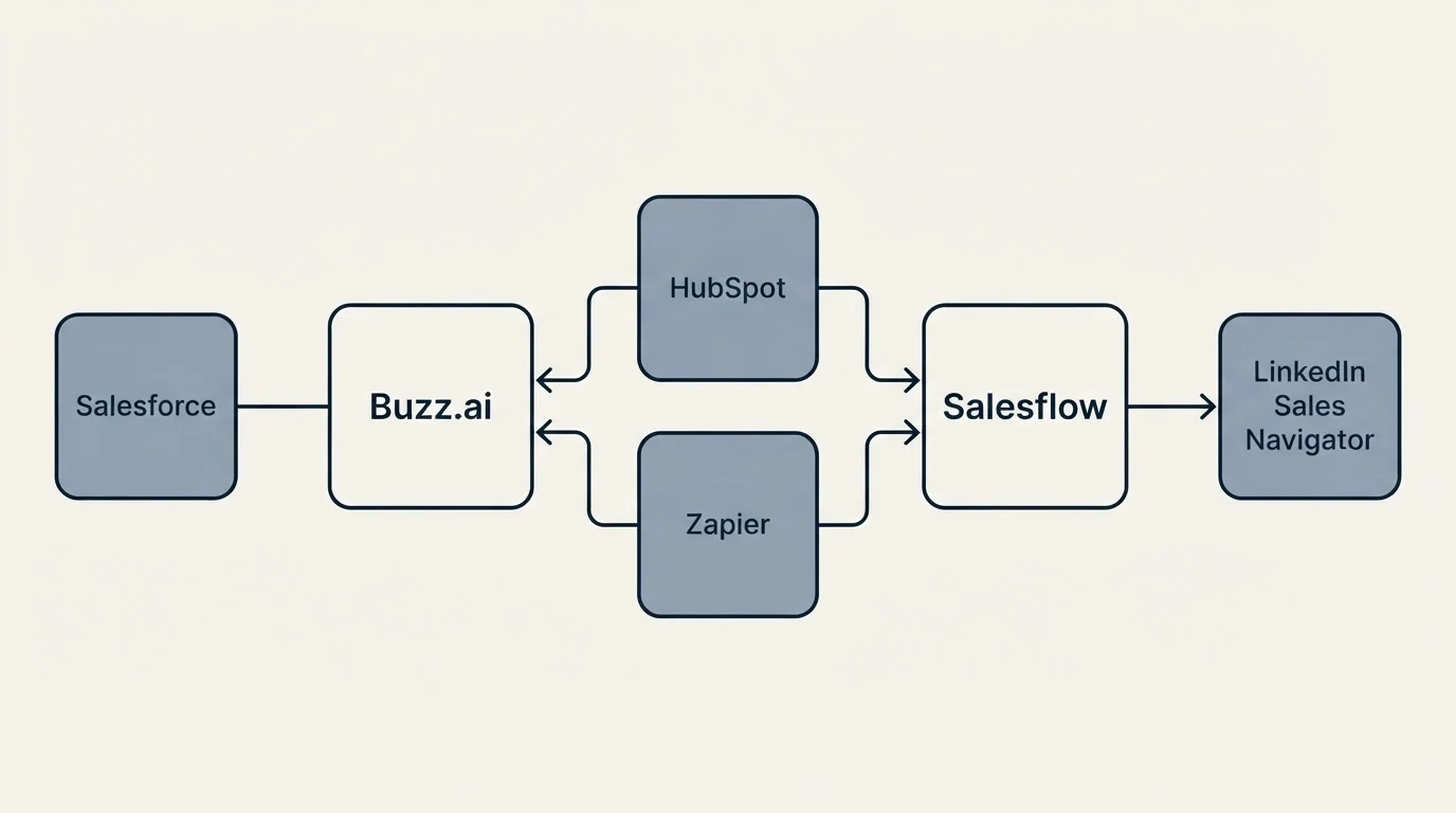 Integration schematic: Integration Ecosystem (Buzz.ai, Salesflow, HubSpot, Zapier)
