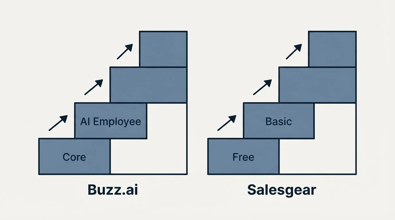 Pricing ladder: Pricing Comparison (Buzz.ai, Salesgear, Core, Free)