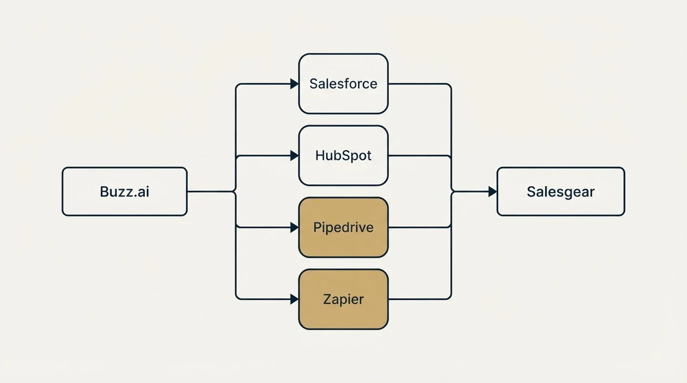 Integration flow: Integration Ecosystem (Buzz.ai, Salesgear, Salesforce, HubSpot)