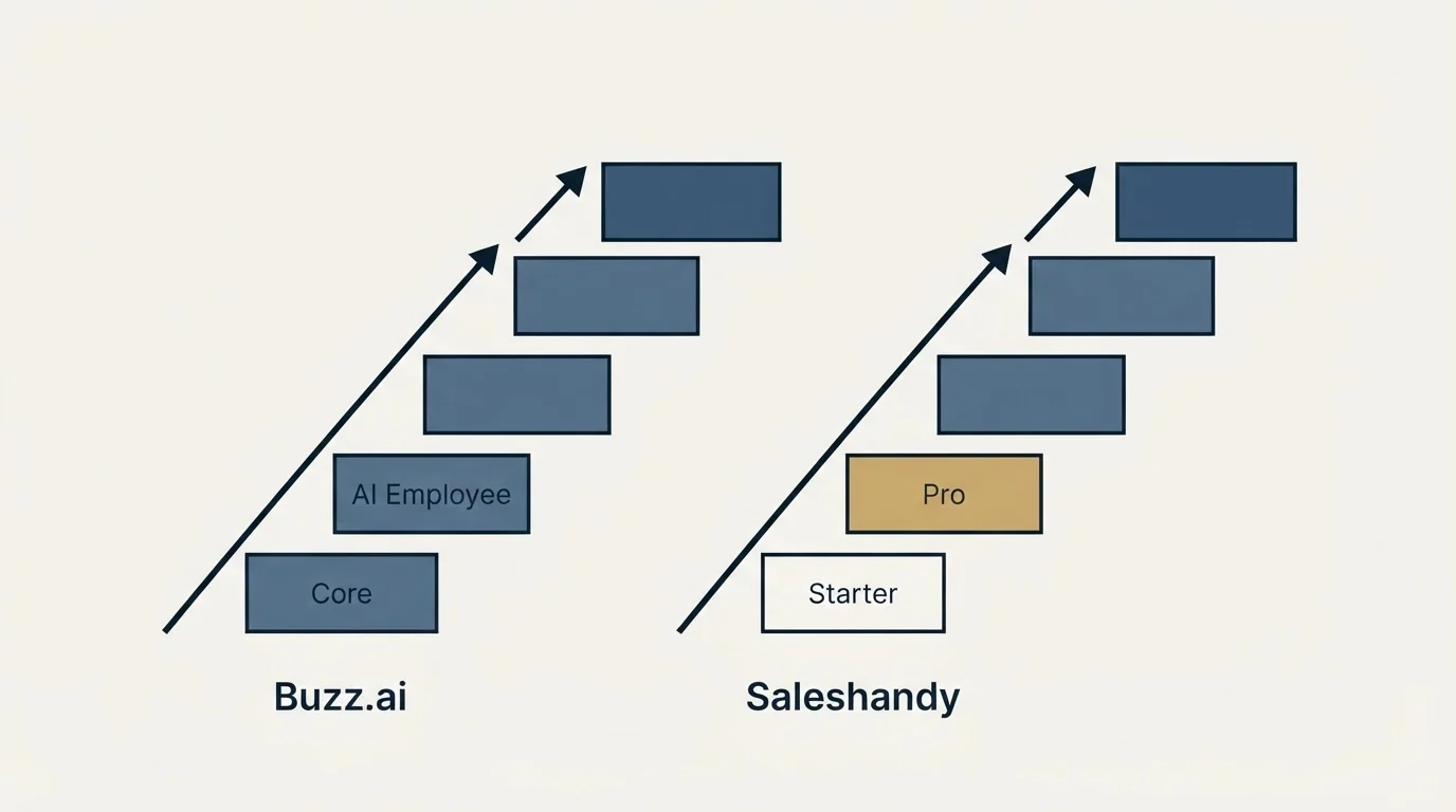 Pricing ladder: Pricing Comparison (Buzz.ai, Saleshandy, Core, Starter)