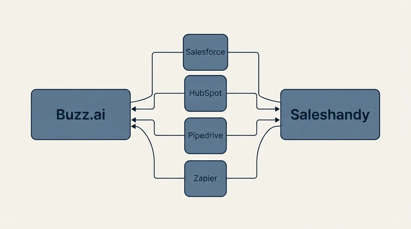 Integration schematic: Integration Ecosystem (Buzz.ai, Saleshandy, Salesforce, HubSpot)
