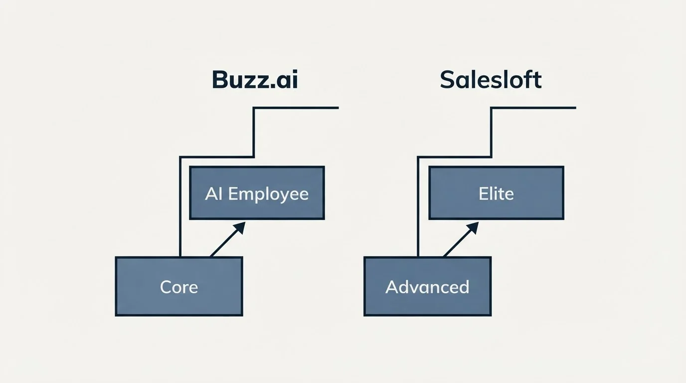 Pricing ladder: Pricing Comparison (Buzz.ai, Salesloft, Core, Advanced)