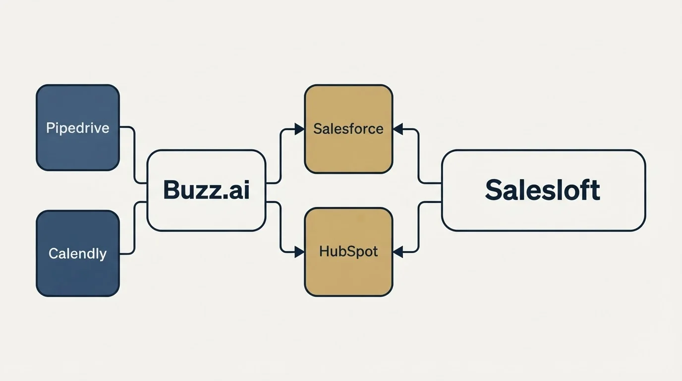 Integration schematic: Integration Ecosystem (Buzz.ai, Salesloft, Salesforce, HubSpot)