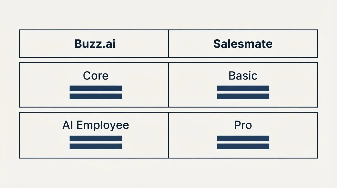 Pricing table: Pricing Comparison (Buzz.ai, Salesmate, Core, Basic)