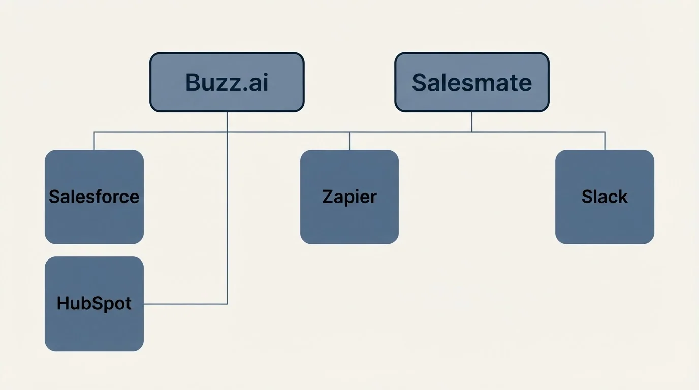 Integration grid: Integration Ecosystem (Buzz.ai, Salesmate, Zapier, Salesforce)