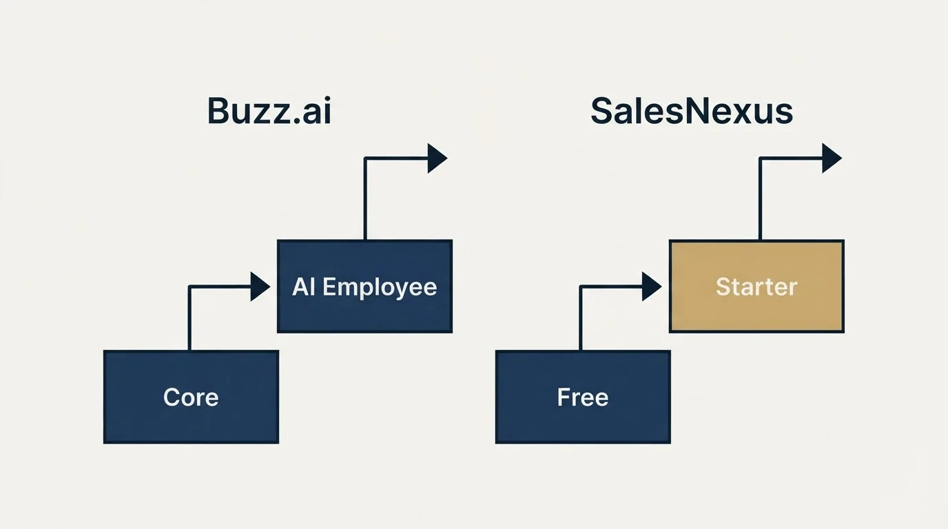 Pricing ladder: Pricing Comparison (Buzz.ai, SalesNexus, Core, Free)