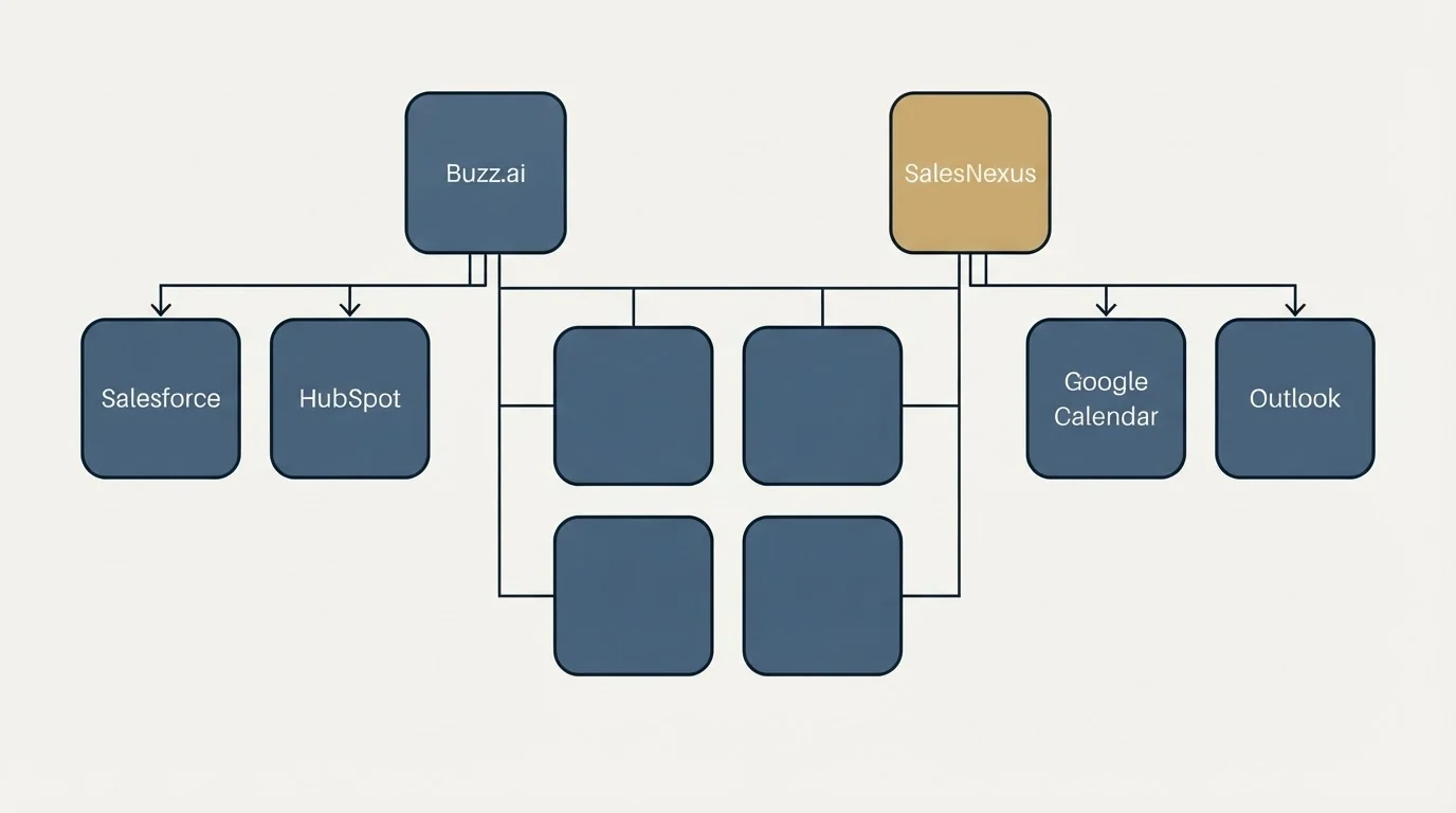 Integration grid: Integration Ecosystem (Buzz.ai, SalesNexus, Salesforce, Google Calendar)