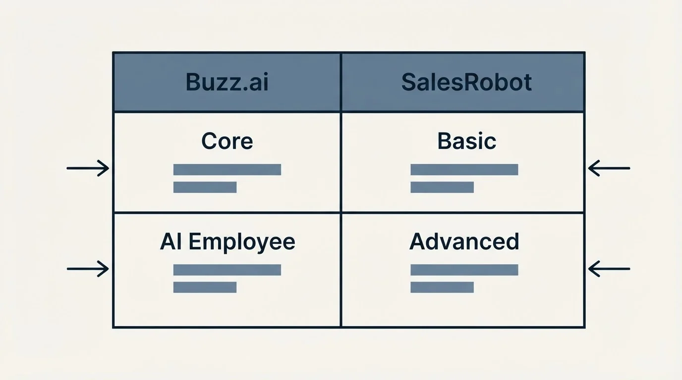 Pricing table: Pricing Comparison (Buzz.ai, SalesRobot, Core, Basic)