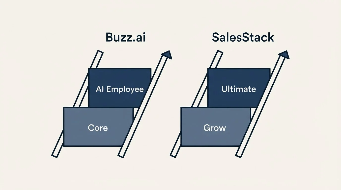 Pricing ladder: Pricing Comparison (Buzz.ai, SalesStack, Core, Grow)
