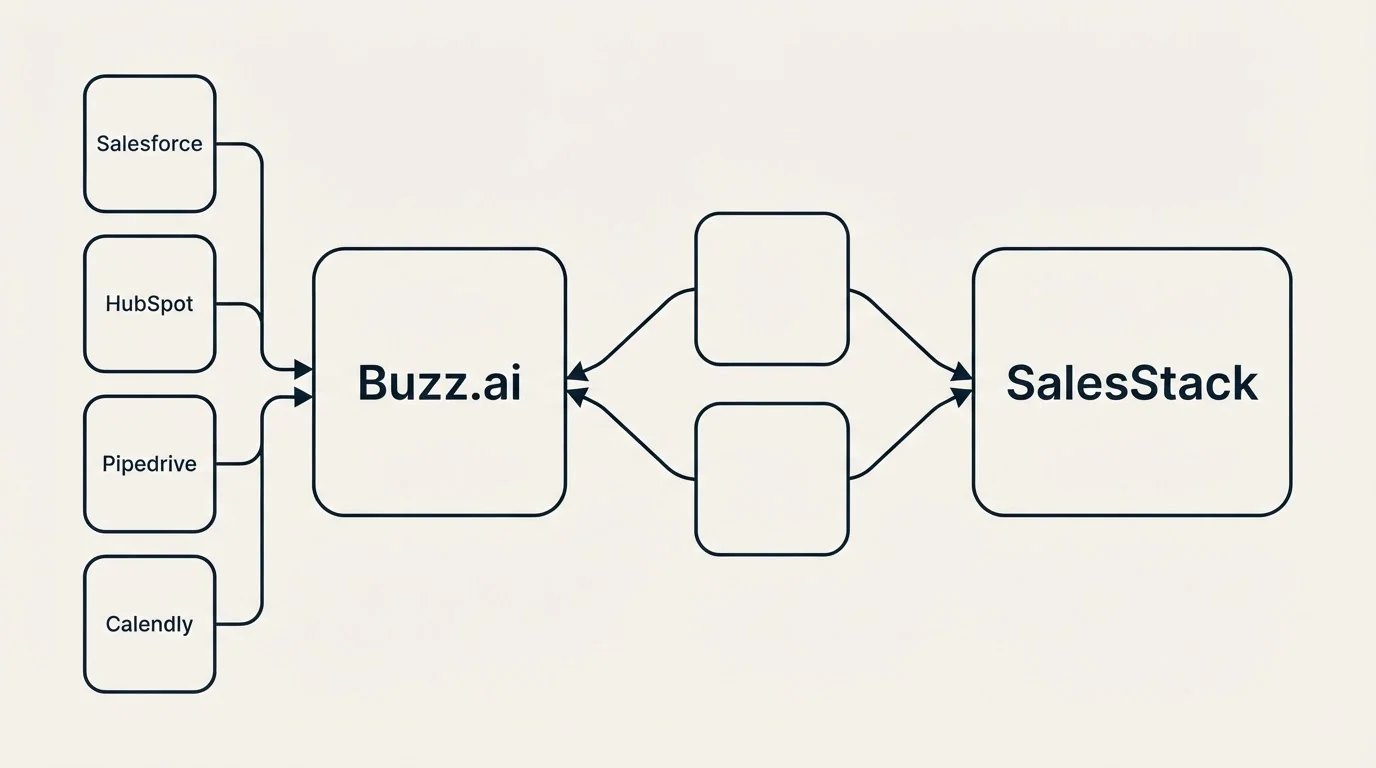 Integration schematic: Integration Ecosystem (Buzz.ai, SalesStack, Salesforce, HubSpot)