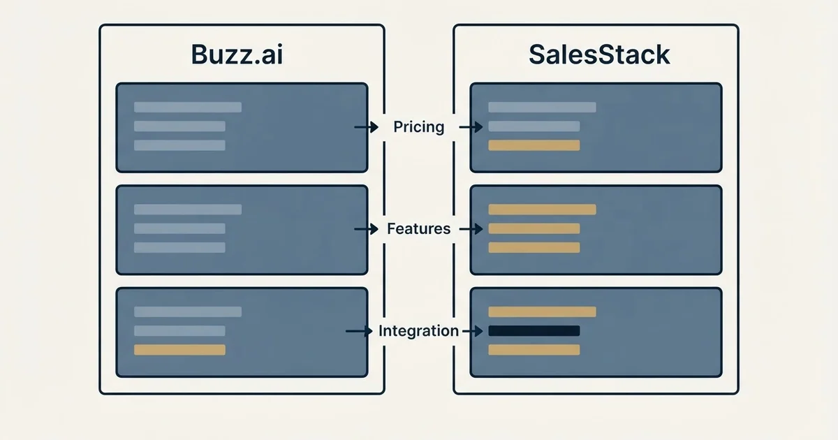 Comparison panel: Buzz.ai vs SalesStack (Pricing, Features, Integration)