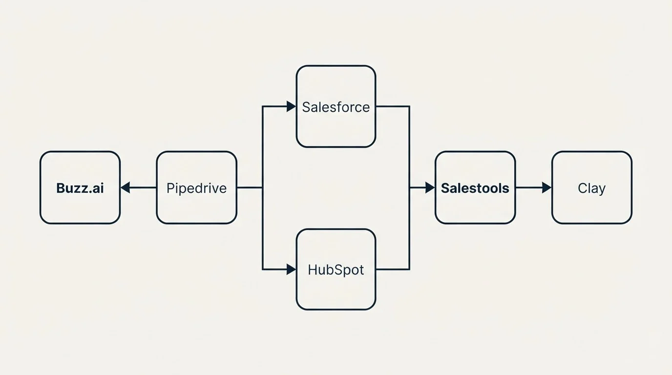 Integration flow: Integration Ecosystem (Buzz.ai, Salestools, Salesforce, HubSpot)