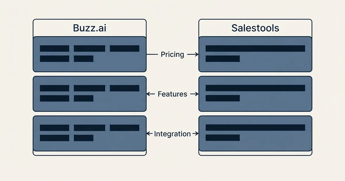 Comparison panel: Buzz.ai vs Salestools (Pricing, Features, Integration)
