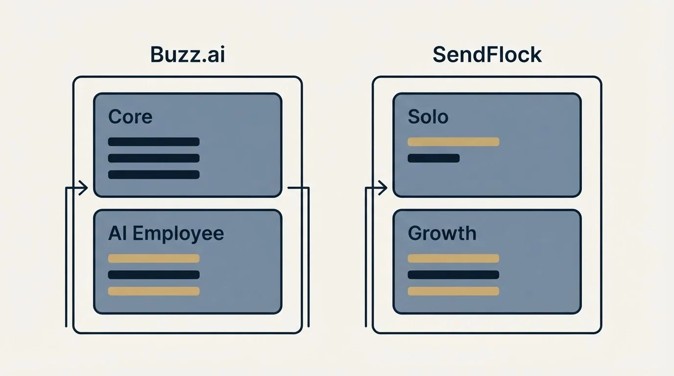 Pricing panels: Pricing Comparison (Buzz.ai, SendFlock, Core, Solo)