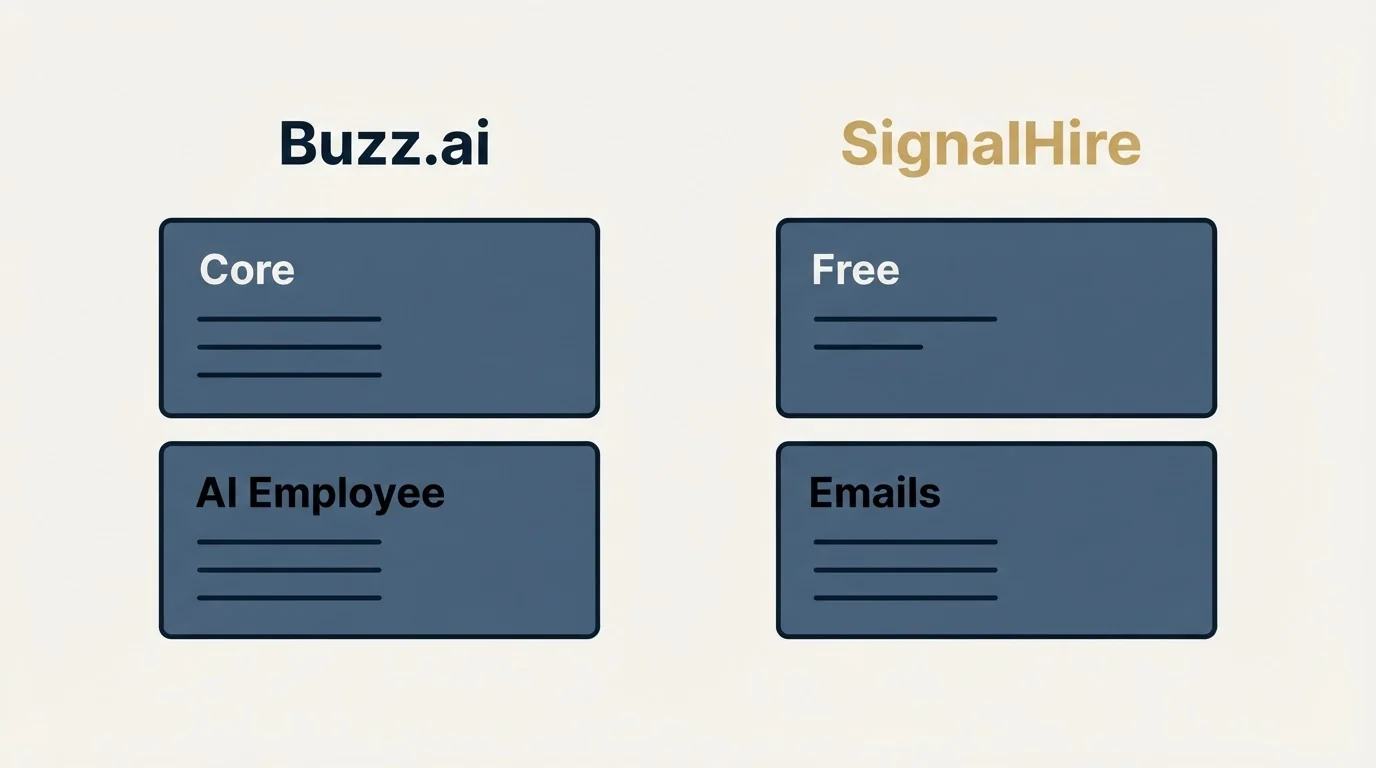 Pricing panels: Pricing Comparison (Buzz.ai, SignalHire, Core, Free)