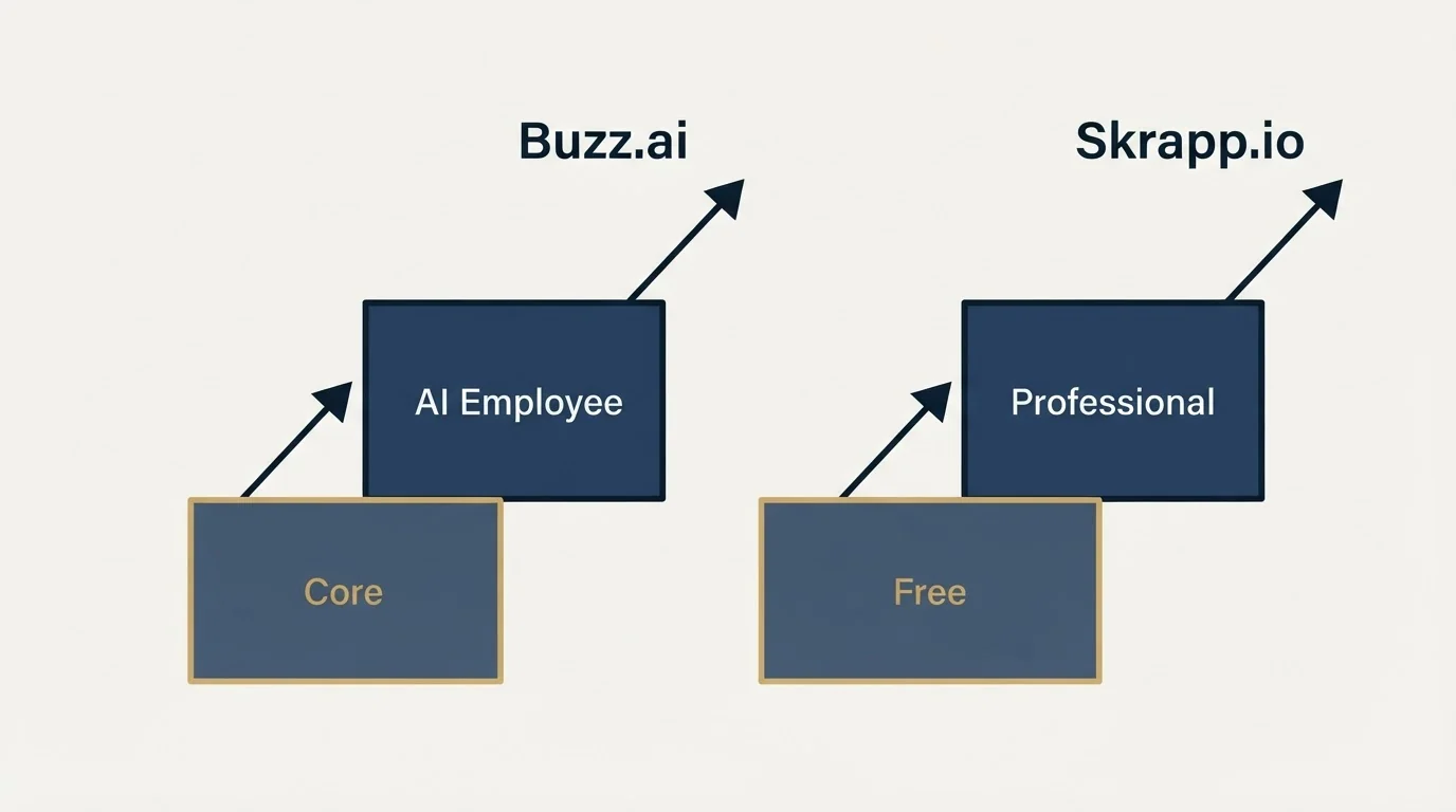 Pricing ladder: Pricing Comparison (Buzz.ai, Skrapp.io, Core, Free)