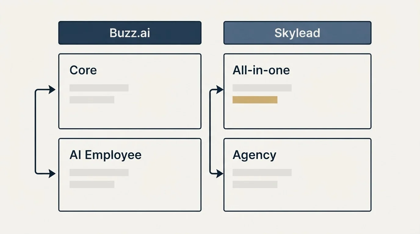 Pricing table: Pricing Comparison (Buzz.ai, Skylead, Core, All-in-one)