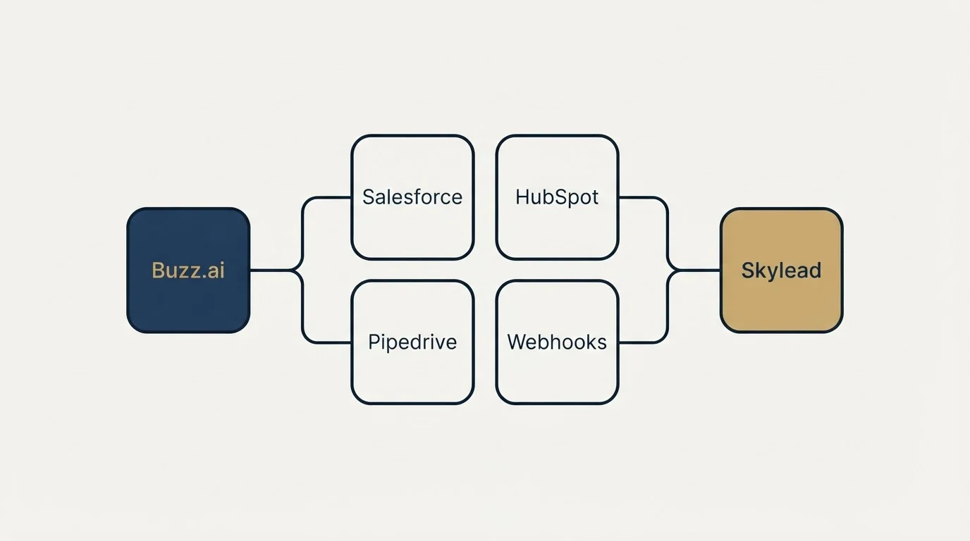 Integration schematic: Integration Ecosystem (Buzz.ai, Skylead, Salesforce, HubSpot)